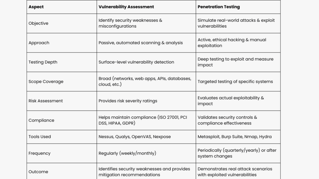 Difference between vulnerability assessment and penetration testing