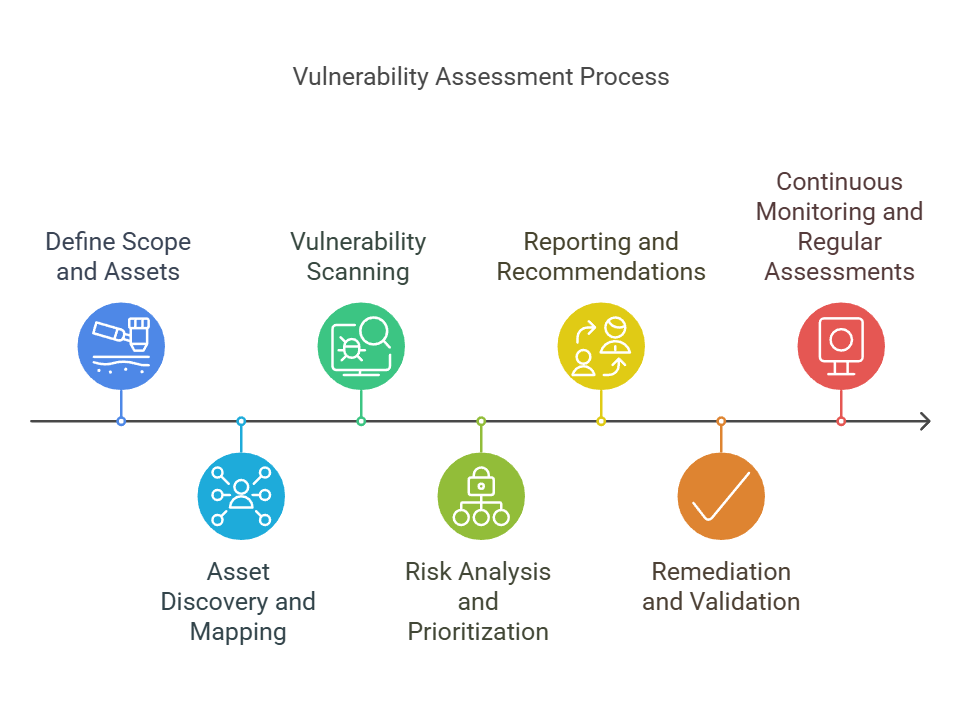 Vulnerability Assessment process