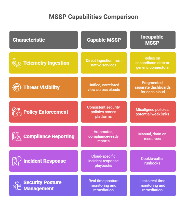 Mssp capabilities comparison