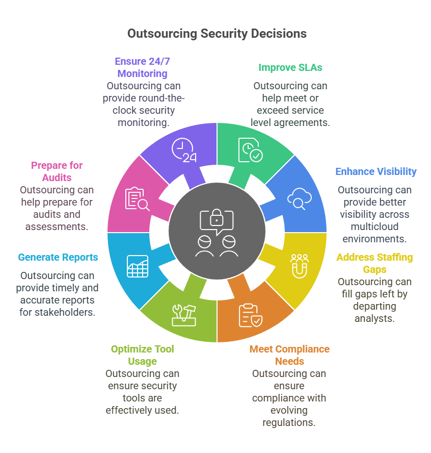 7 times you can consider Outsourcing Managed Security Services