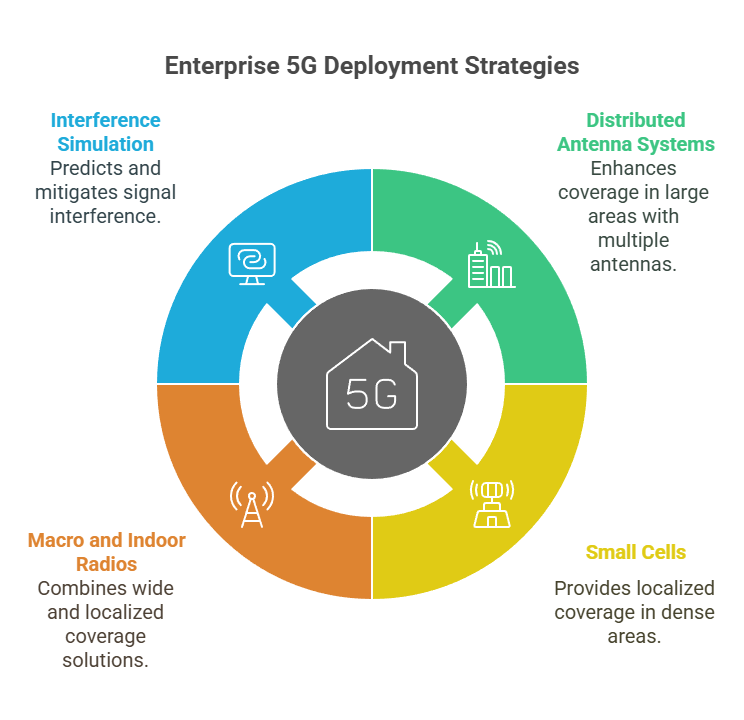 5G Deployment strategies