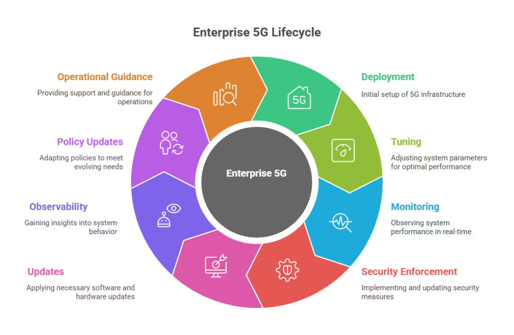 5G integration lifecycle