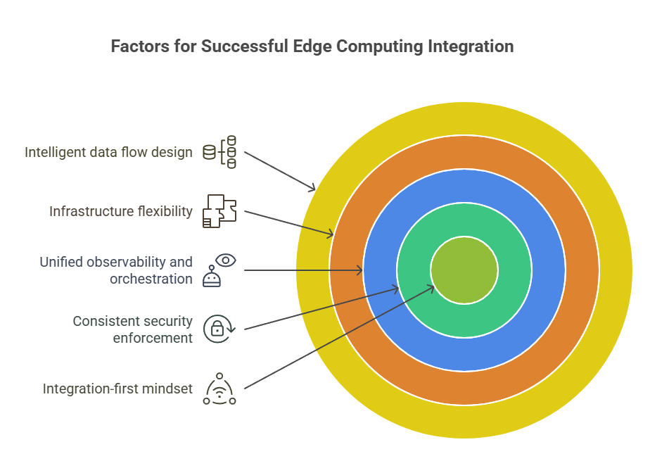 factors to look for in Edge Computing Integration Services in India