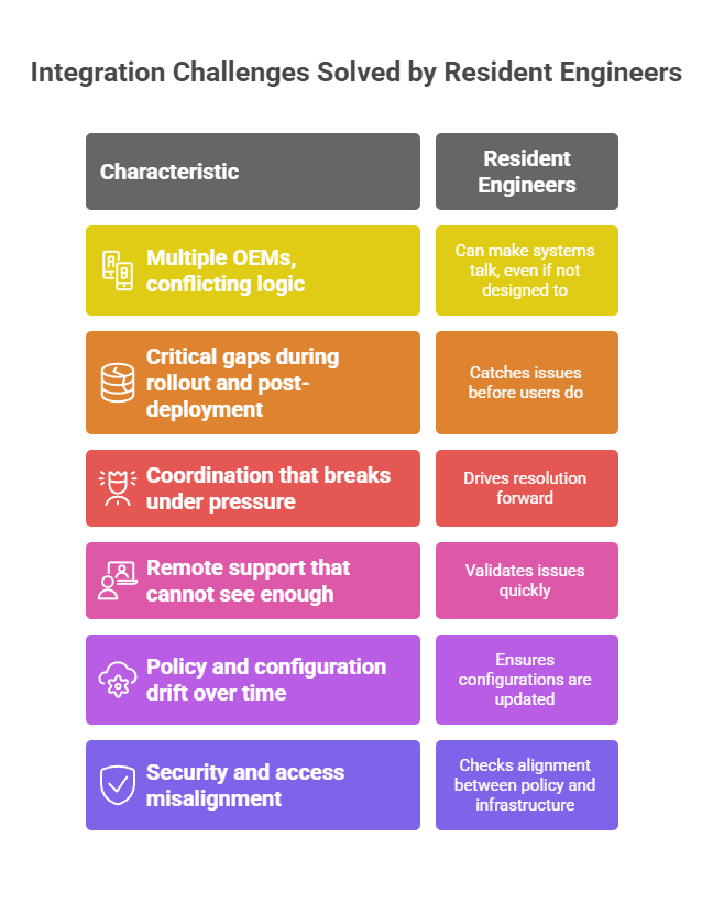integration challenges solved by resident engineers